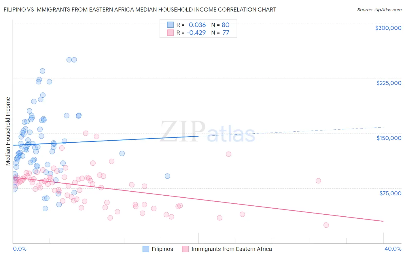 Filipino vs Immigrants from Eastern Africa Median Household Income
