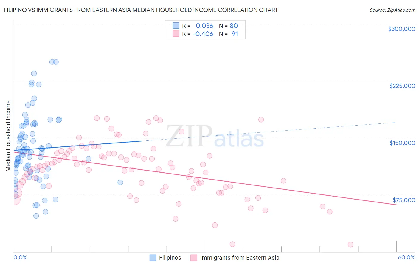 Filipino vs Immigrants from Eastern Asia Median Household Income