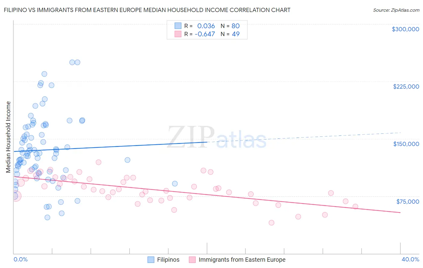 Filipino vs Immigrants from Eastern Europe Median Household Income