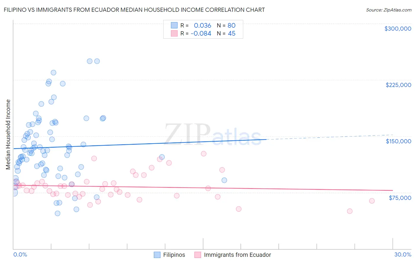 Filipino vs Immigrants from Ecuador Median Household Income