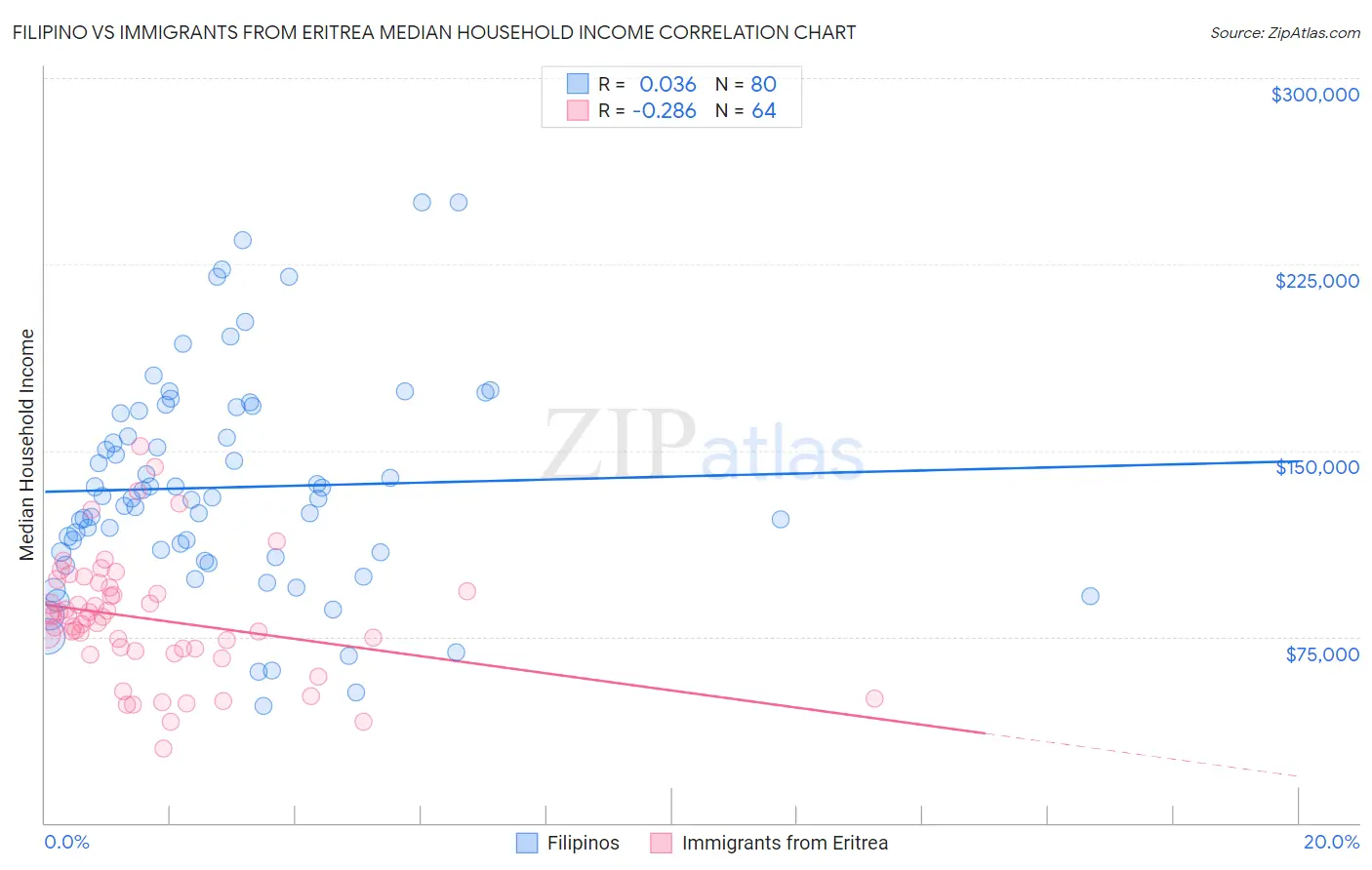 Filipino vs Immigrants from Eritrea Median Household Income