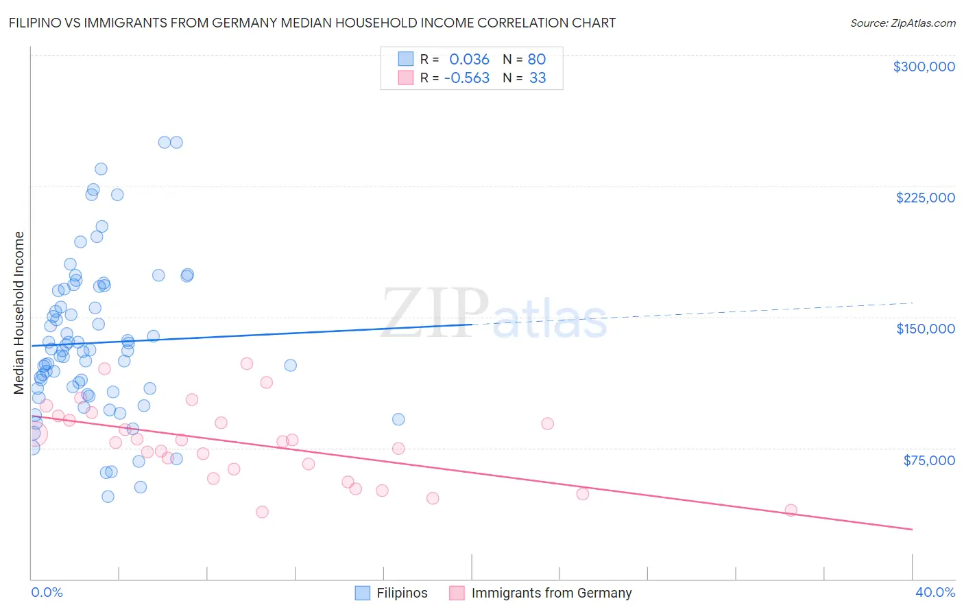 Filipino vs Immigrants from Germany Median Household Income
