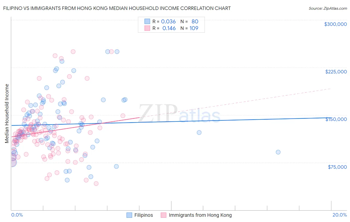 Filipino vs Immigrants from Hong Kong Median Household Income
