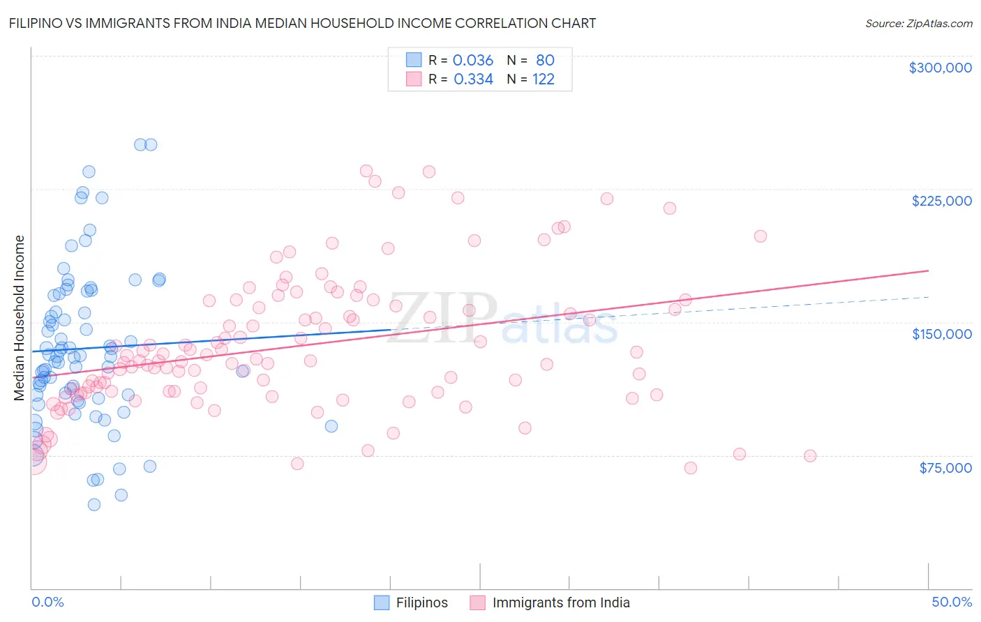 Filipino vs Immigrants from India Median Household Income