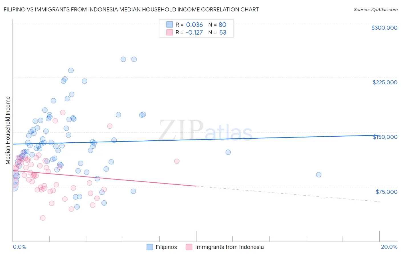 Filipino vs Immigrants from Indonesia Median Household Income