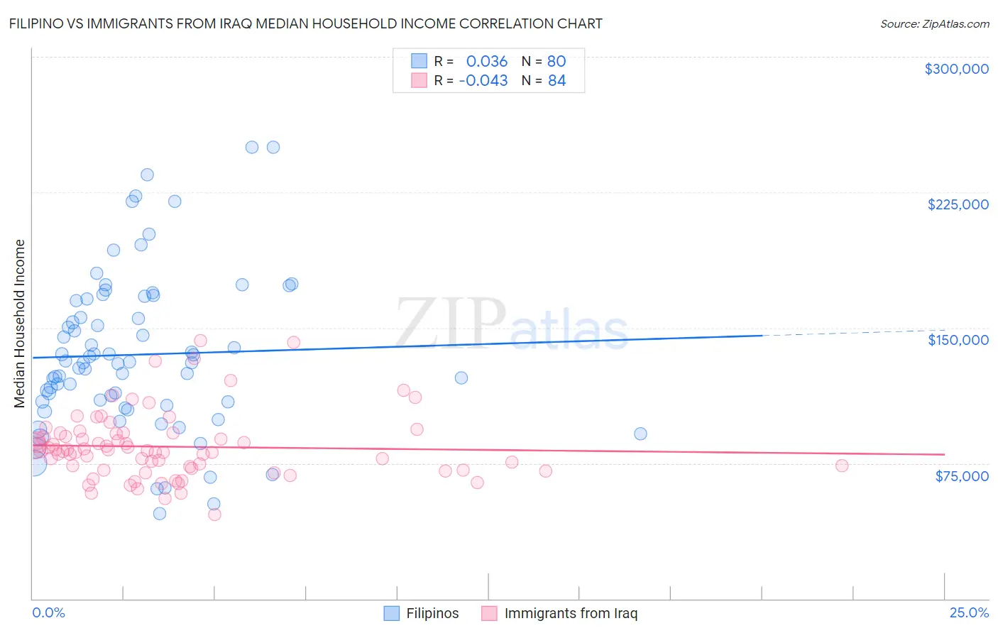 Filipino vs Immigrants from Iraq Median Household Income