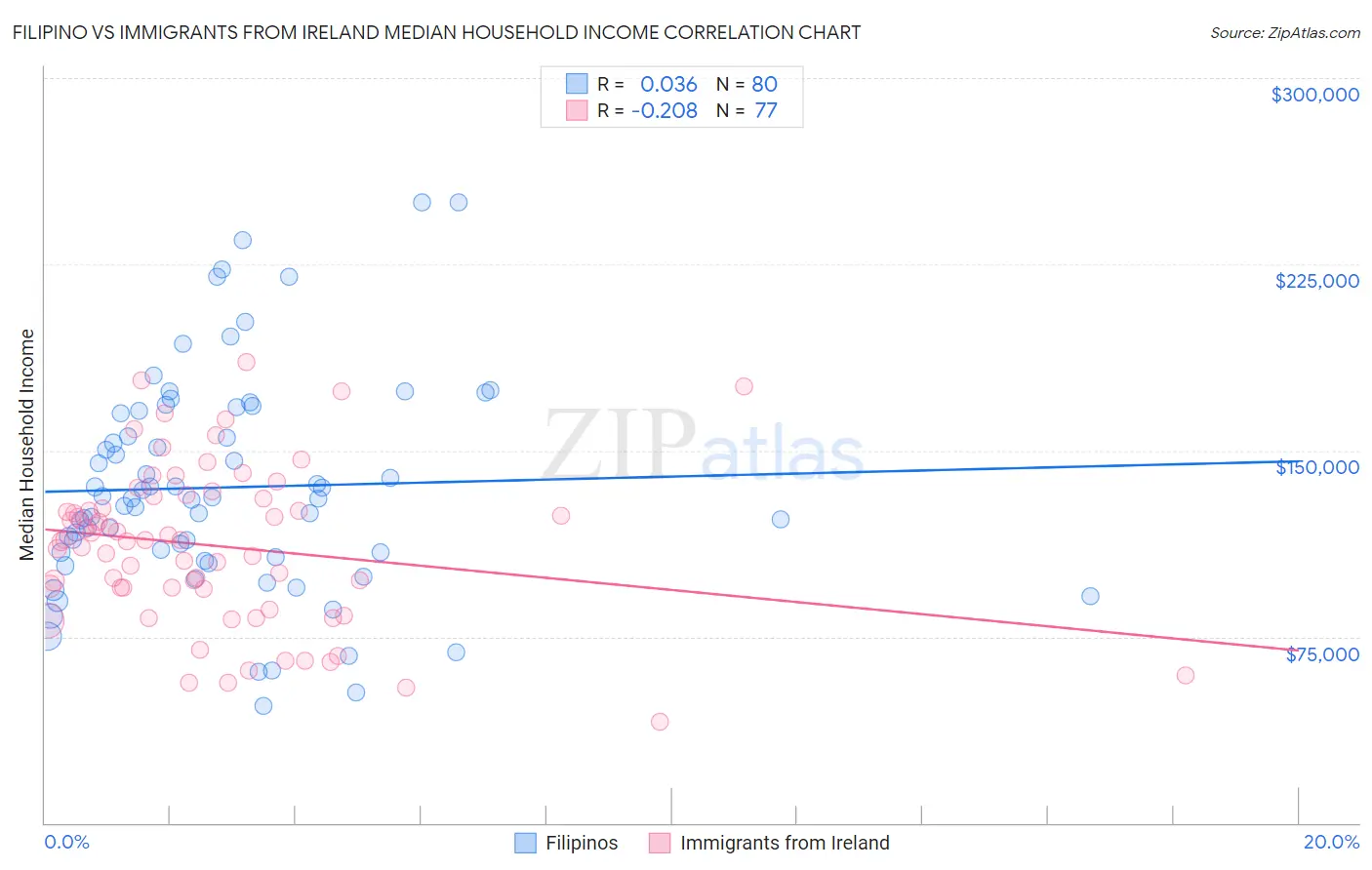 Filipino vs Immigrants from Ireland Median Household Income