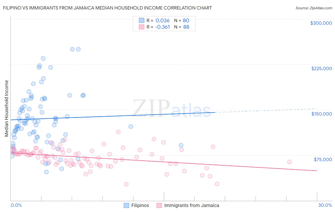 Filipino vs Immigrants from Jamaica Median Household Income