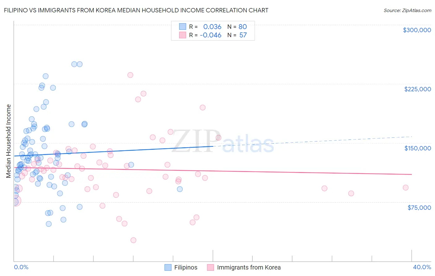 Filipino vs Immigrants from Korea Median Household Income