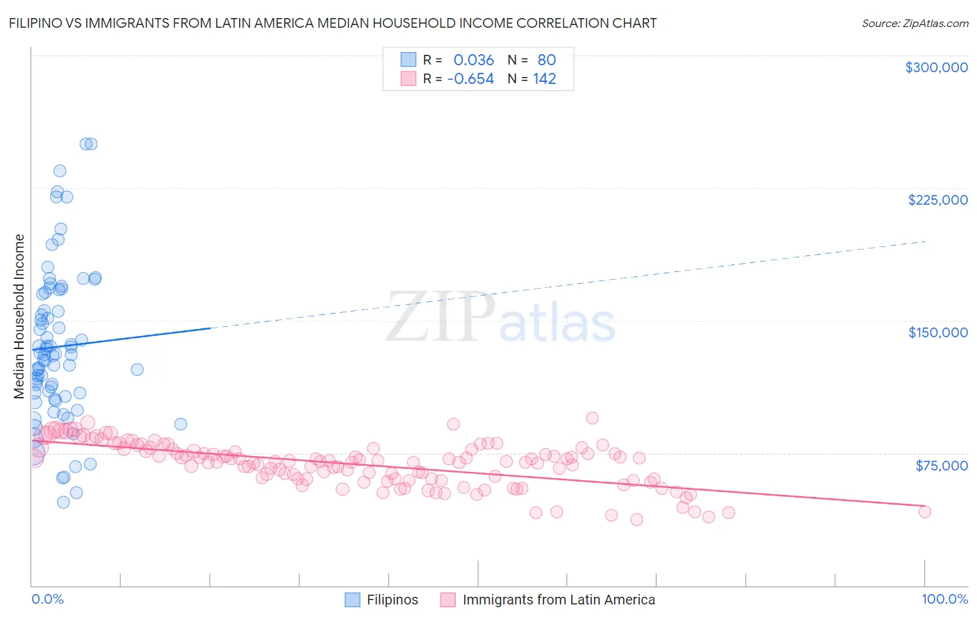 Filipino vs Immigrants from Latin America Median Household Income