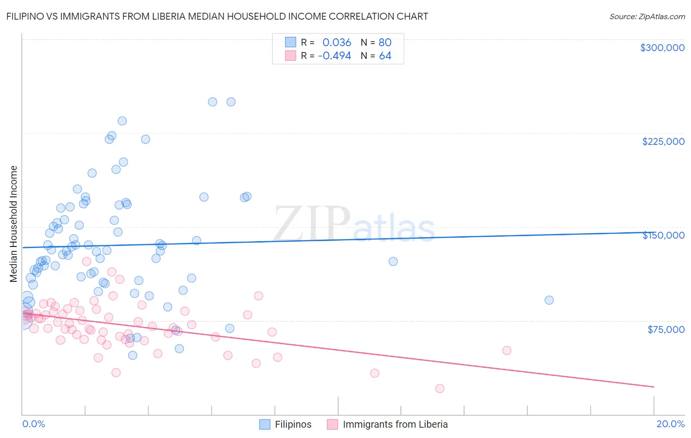 Filipino vs Immigrants from Liberia Median Household Income