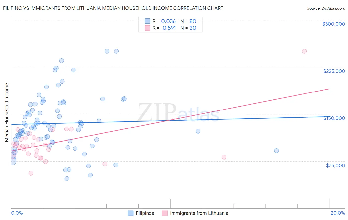 Filipino vs Immigrants from Lithuania Median Household Income