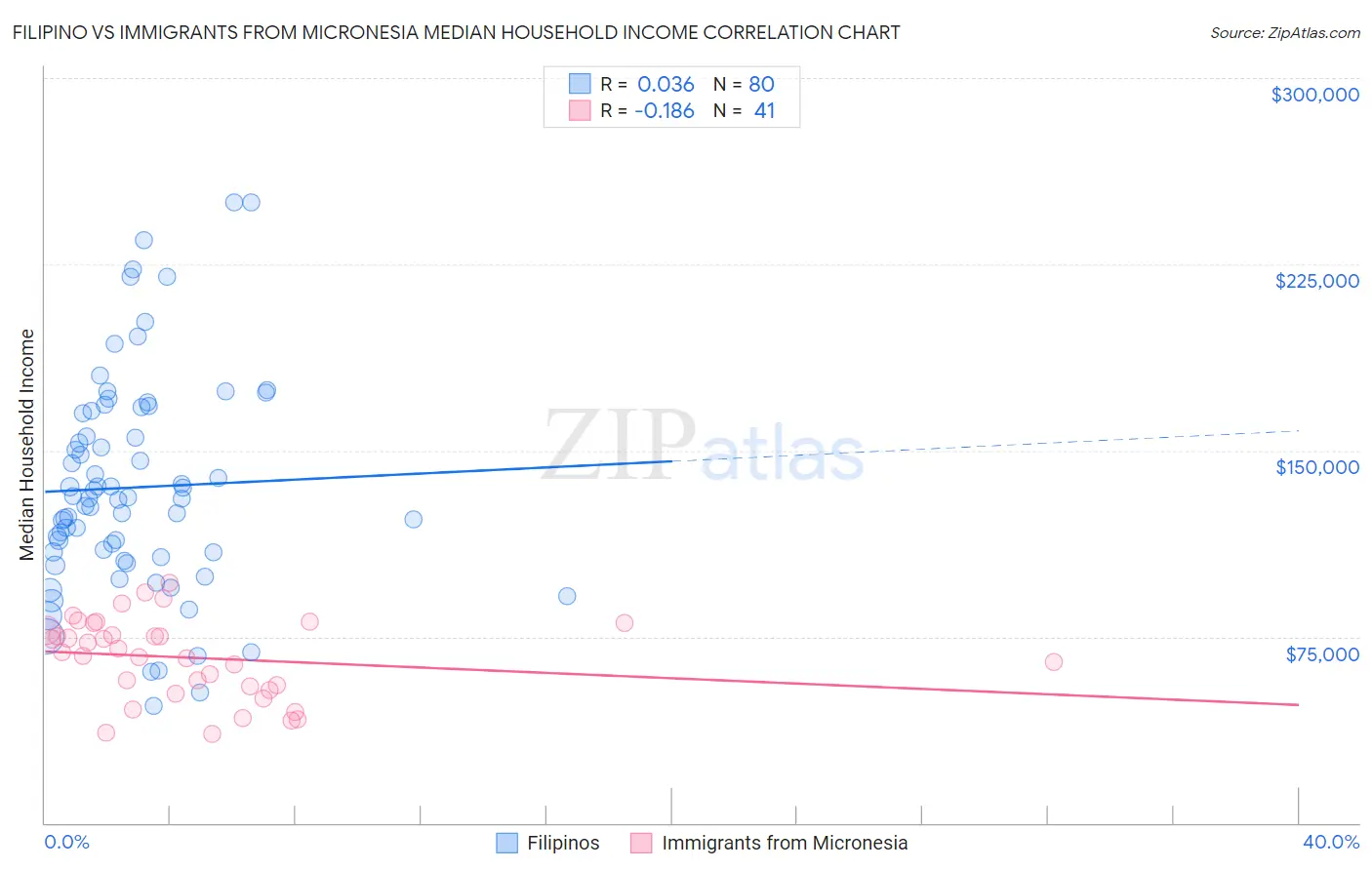 Filipino vs Immigrants from Micronesia Median Household Income