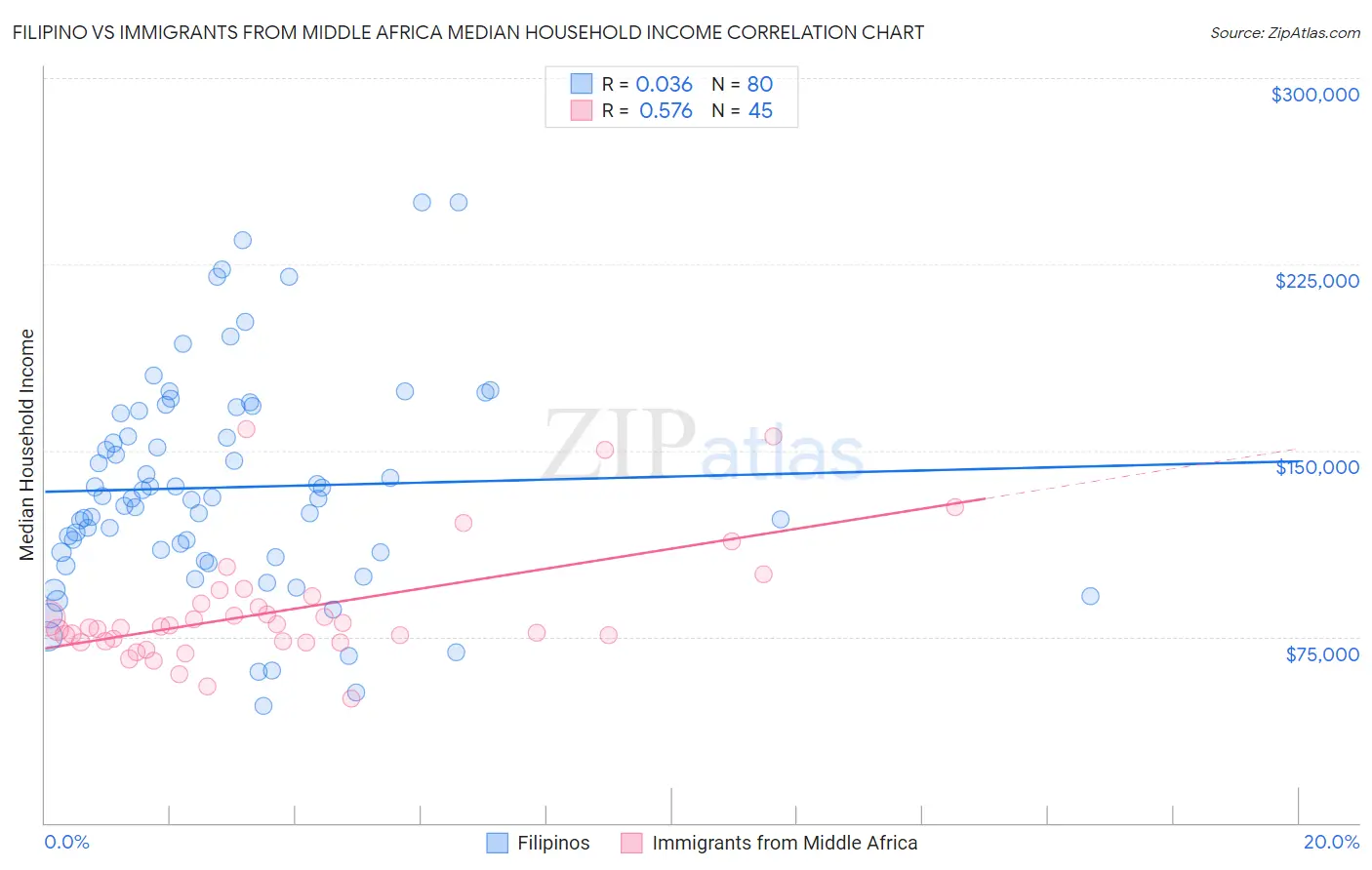 Filipino vs Immigrants from Middle Africa Median Household Income
