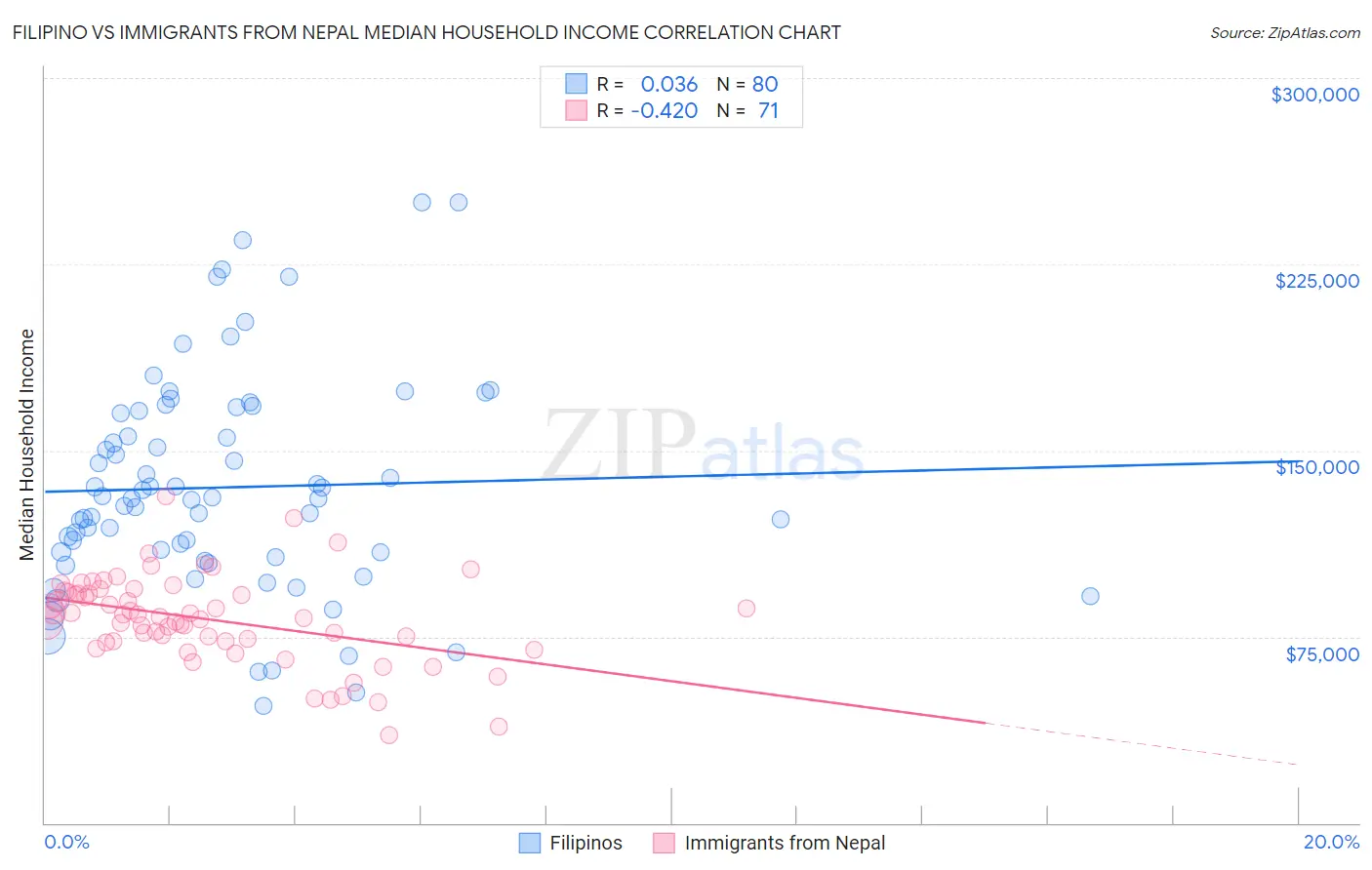 Filipino vs Immigrants from Nepal Median Household Income