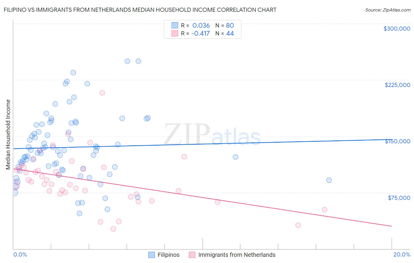 Filipino vs Immigrants from Netherlands Median Household Income