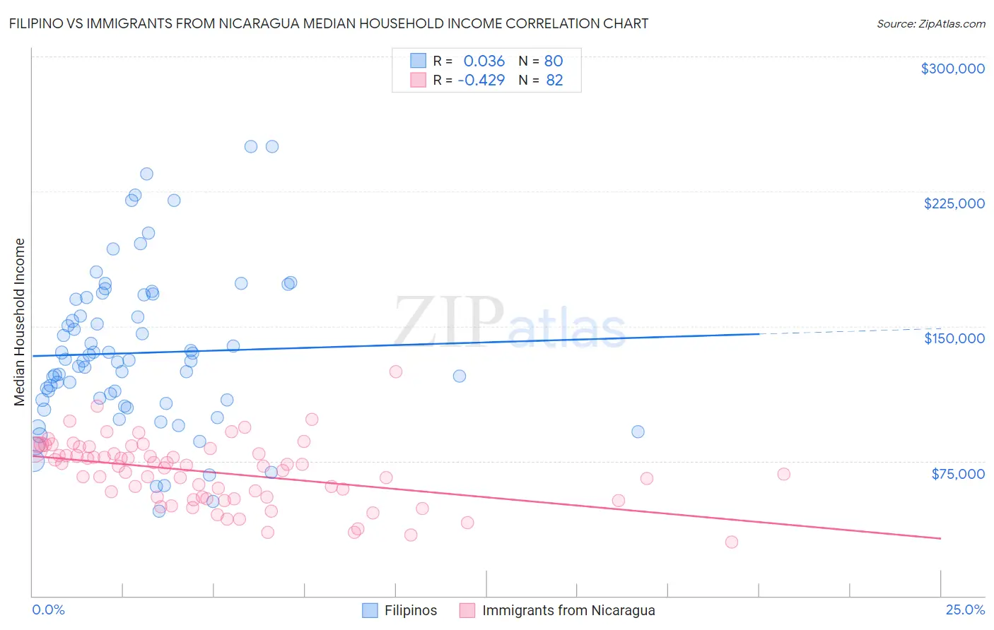Filipino vs Immigrants from Nicaragua Median Household Income