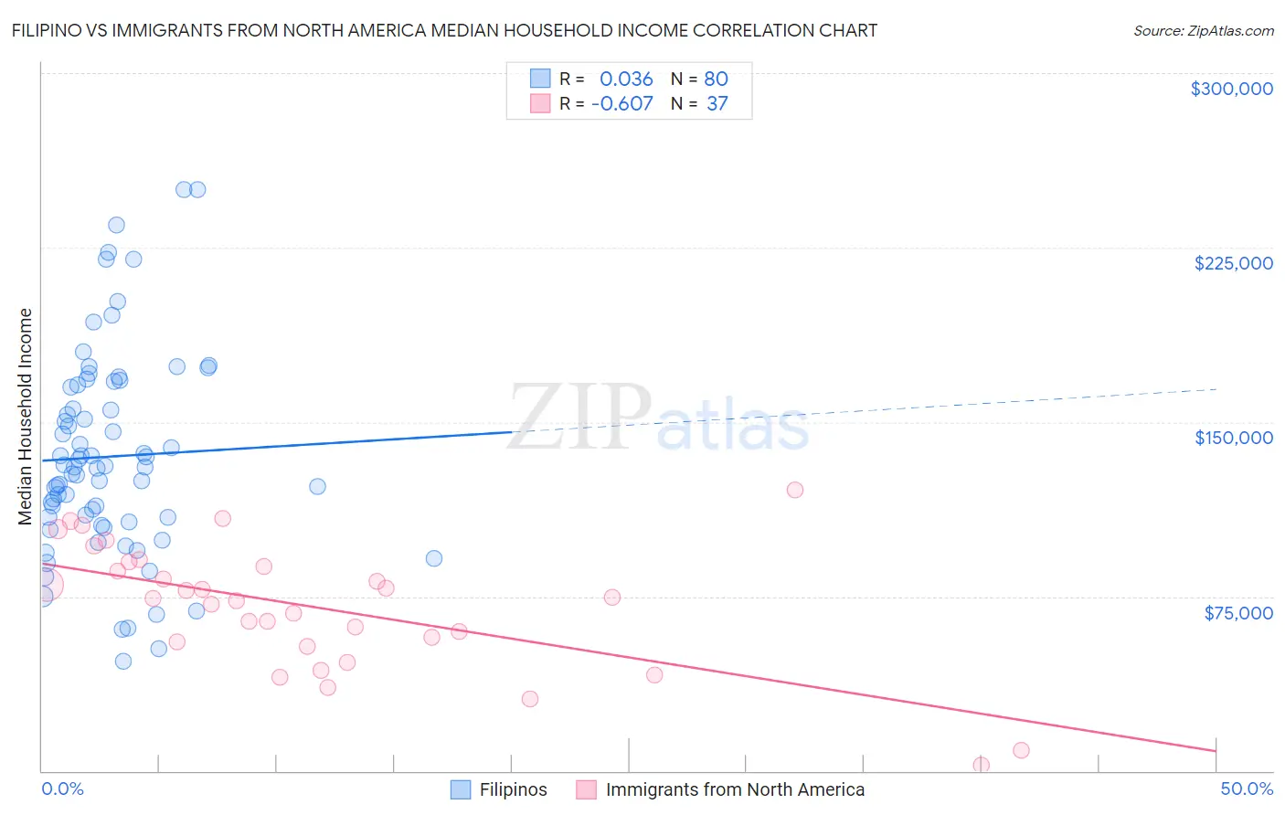 Filipino vs Immigrants from North America Median Household Income