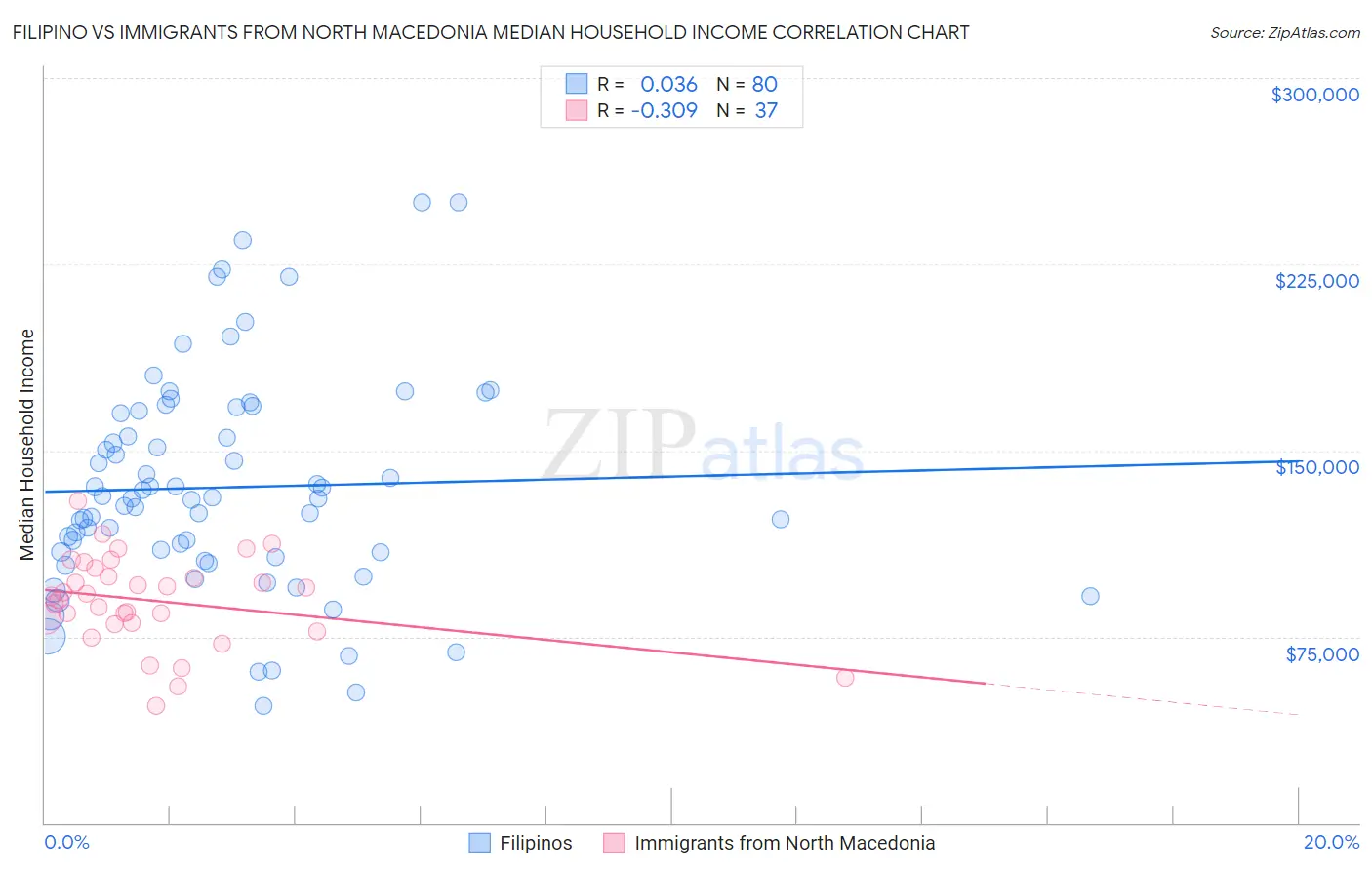 Filipino vs Immigrants from North Macedonia Median Household Income