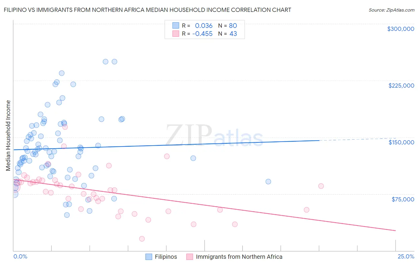 Filipino vs Immigrants from Northern Africa Median Household Income
