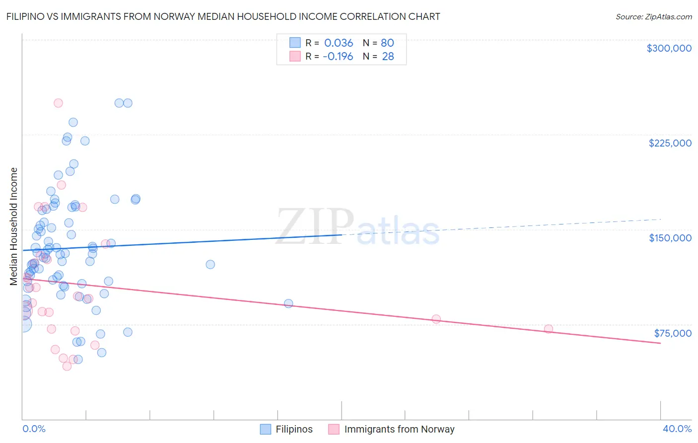 Filipino vs Immigrants from Norway Median Household Income