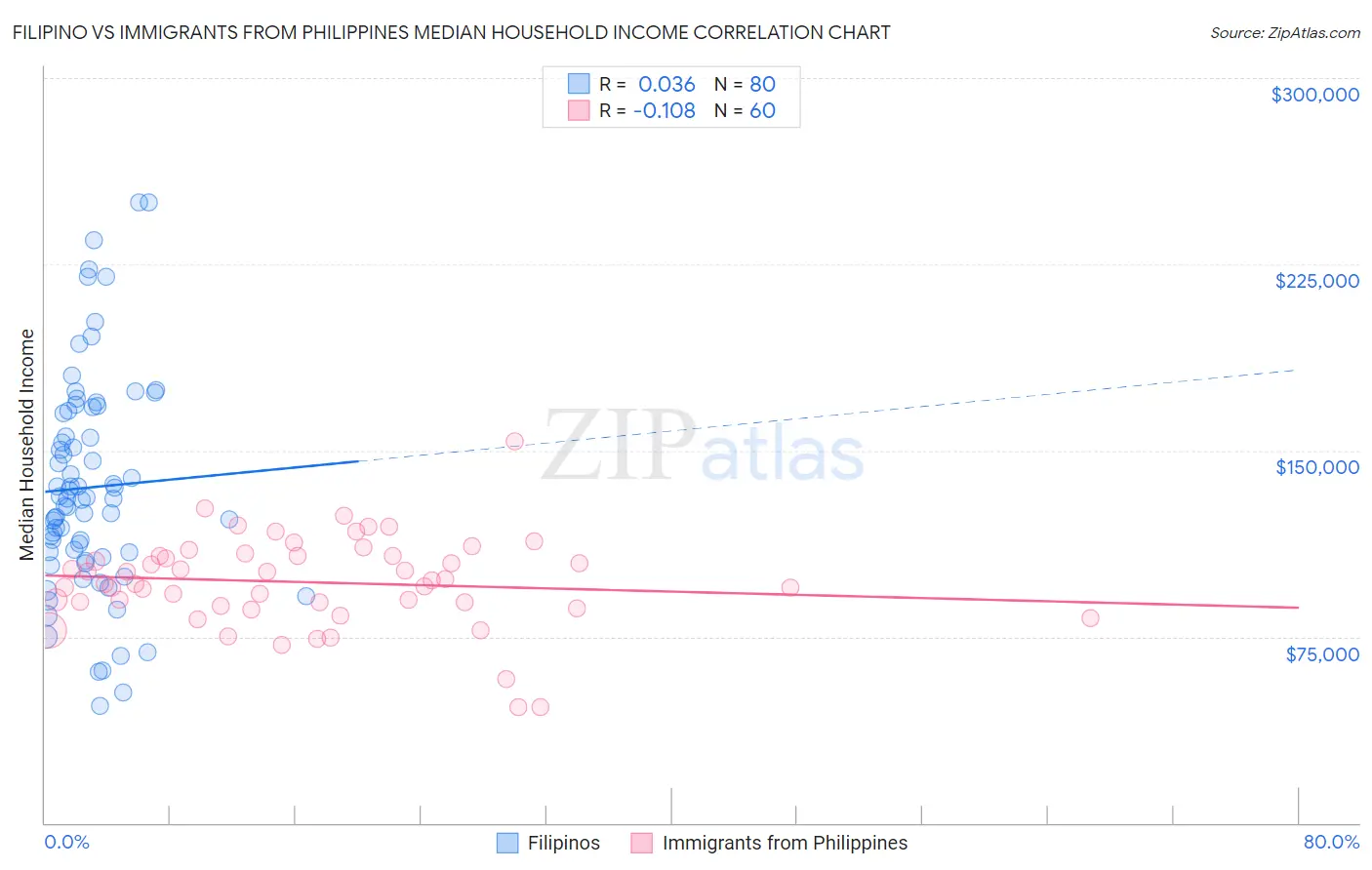 Filipino vs Immigrants from Philippines Median Household Income