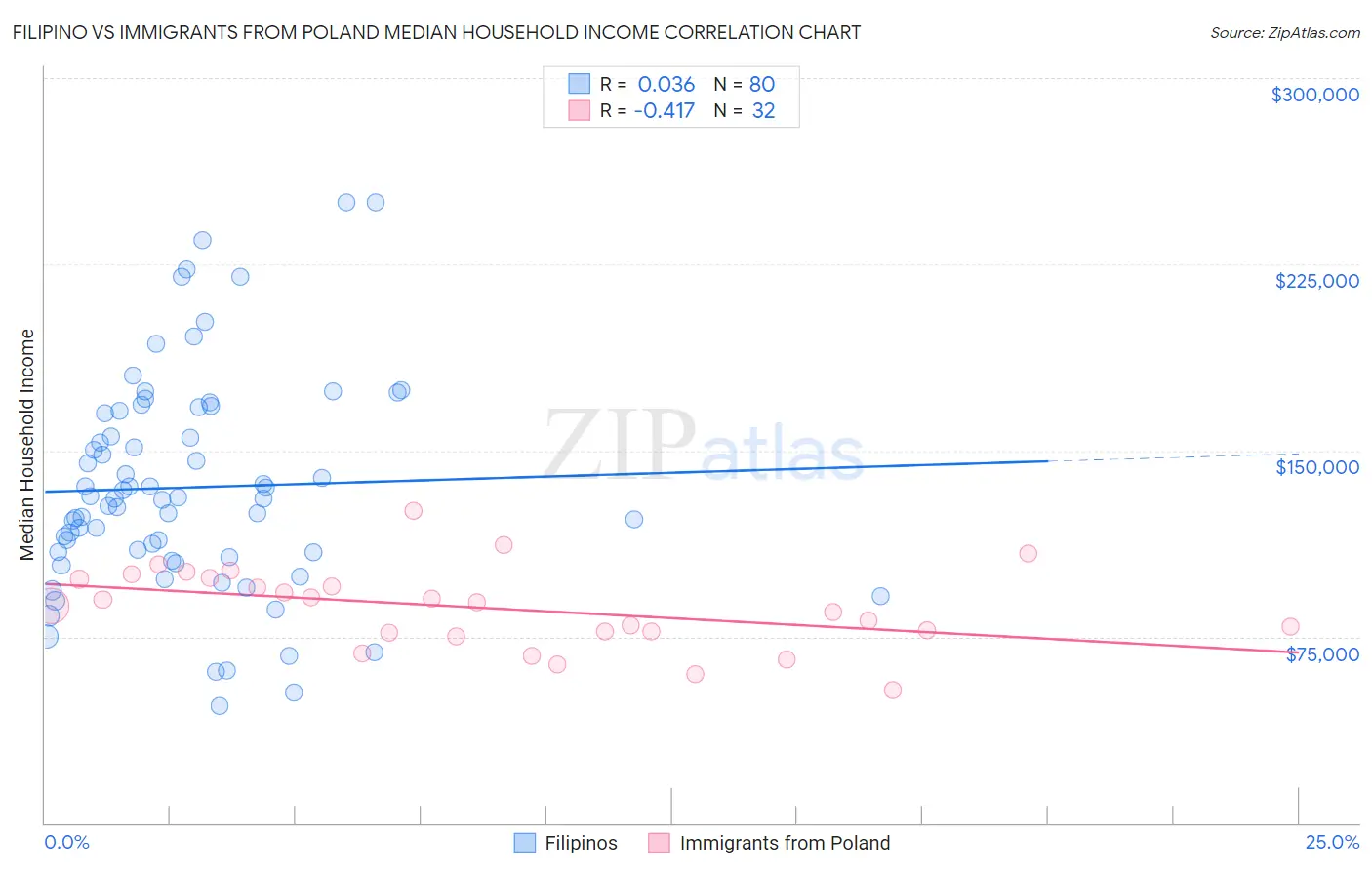 Filipino vs Immigrants from Poland Median Household Income