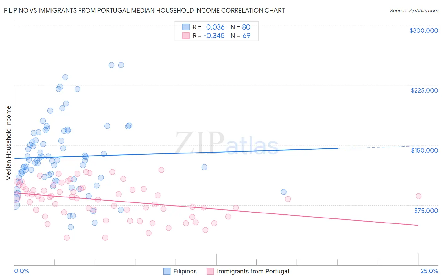 Filipino vs Immigrants from Portugal Median Household Income