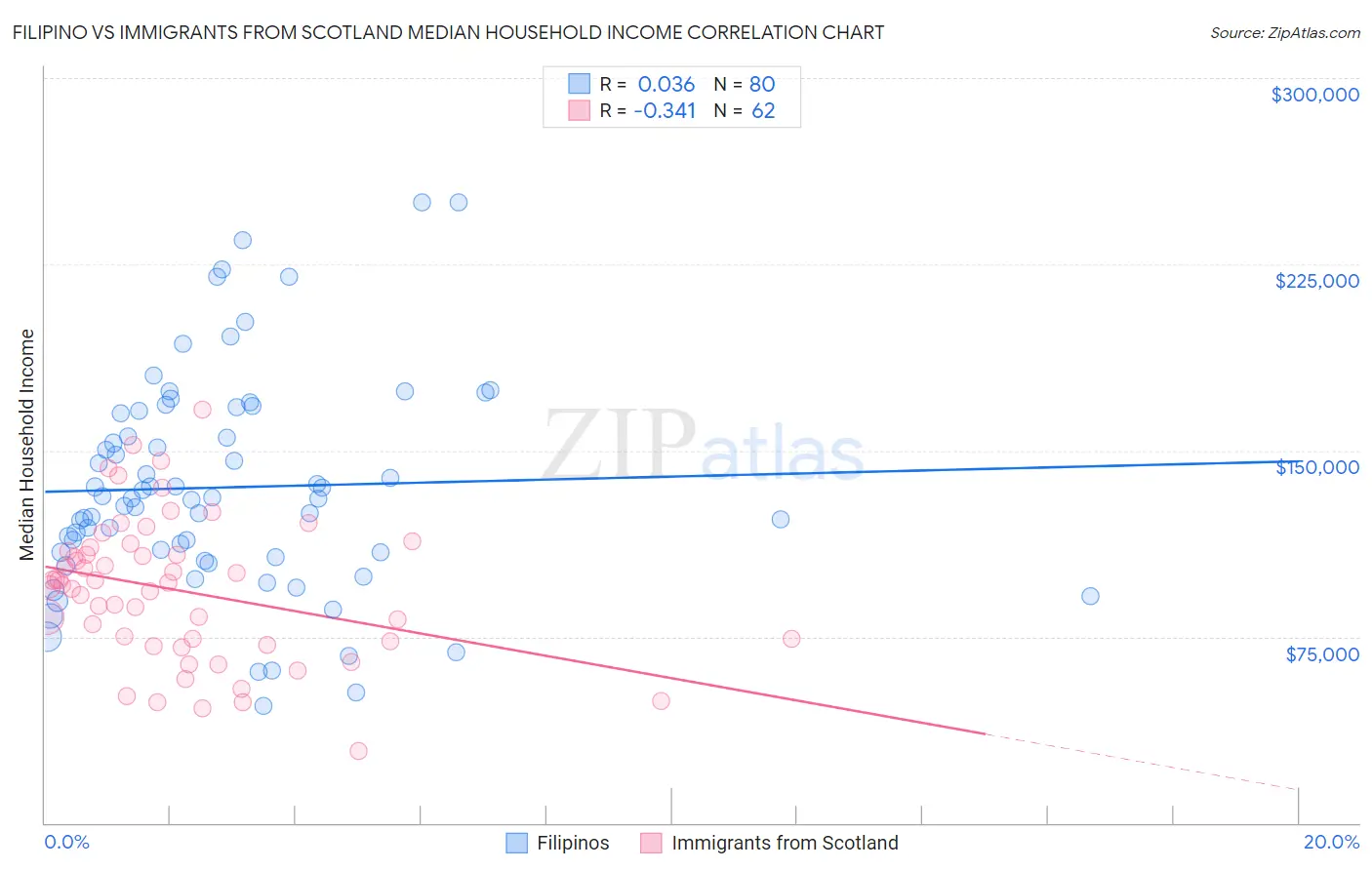 Filipino vs Immigrants from Scotland Median Household Income