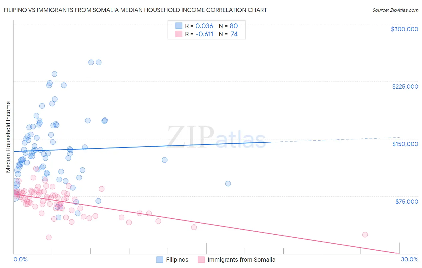 Filipino vs Immigrants from Somalia Median Household Income