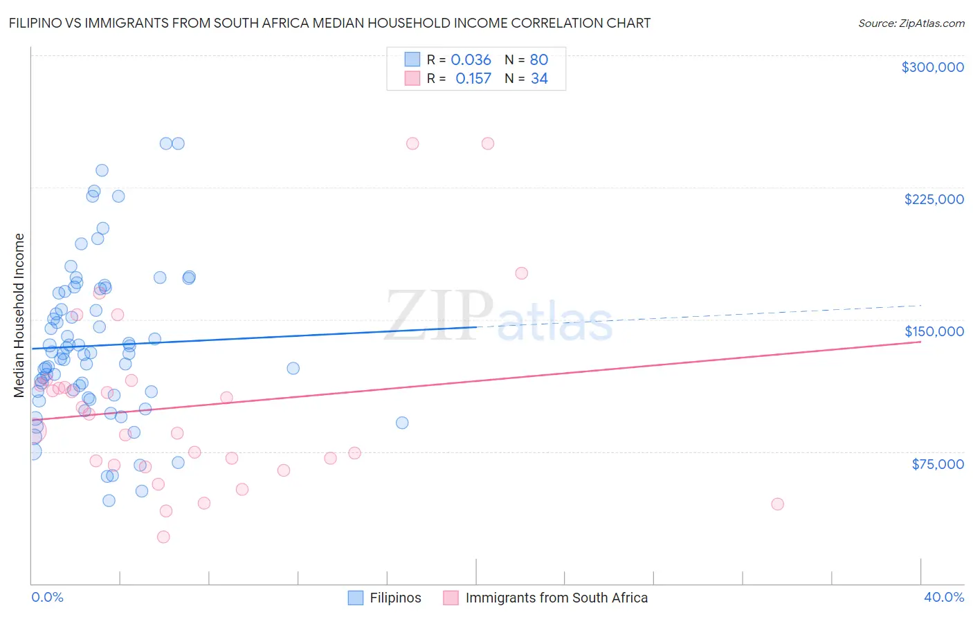 Filipino vs Immigrants from South Africa Median Household Income