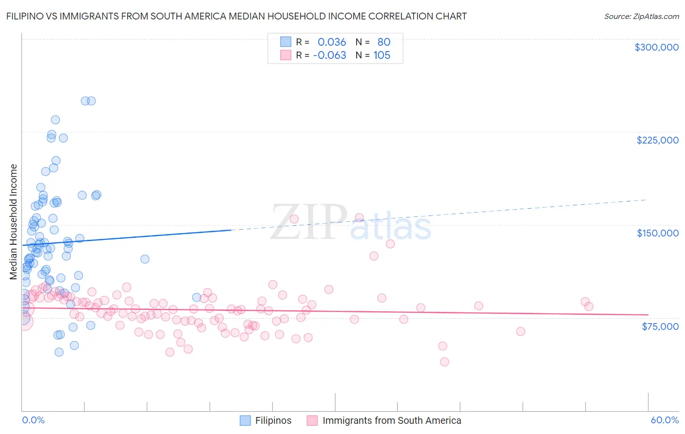 Filipino vs Immigrants from South America Median Household Income