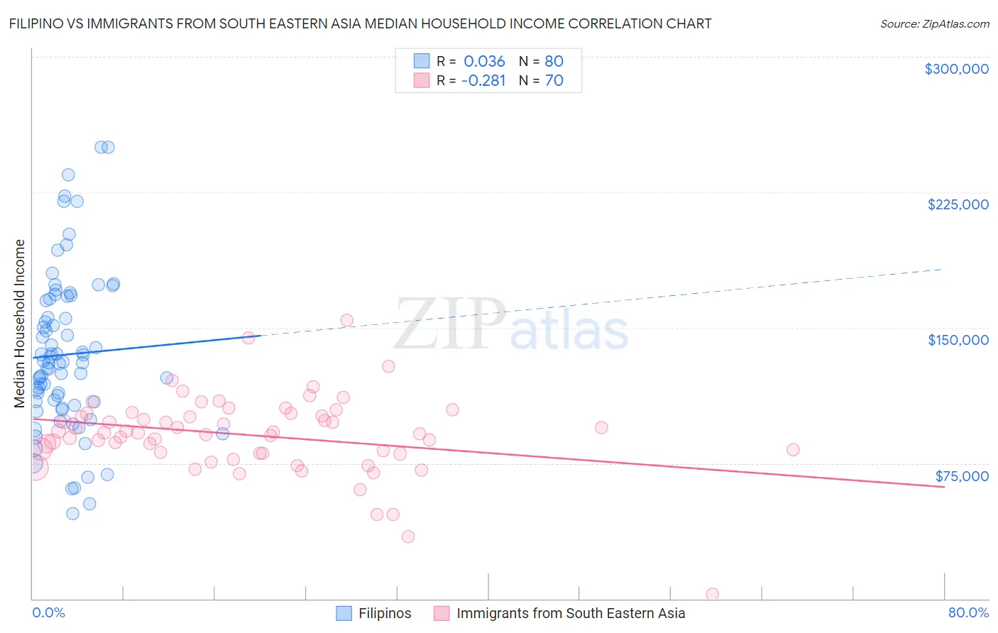 Filipino vs Immigrants from South Eastern Asia Median Household Income