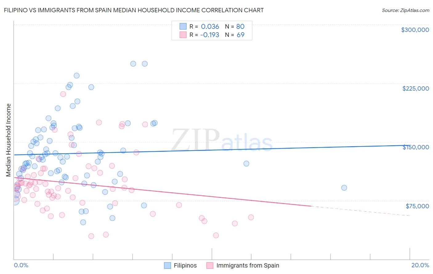 Filipino vs Immigrants from Spain Median Household Income