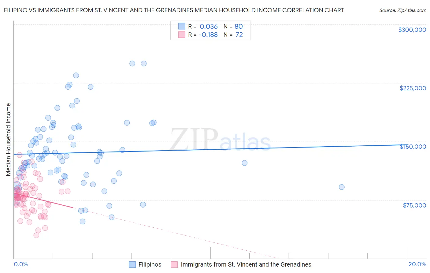 Filipino vs Immigrants from St. Vincent and the Grenadines Median Household Income