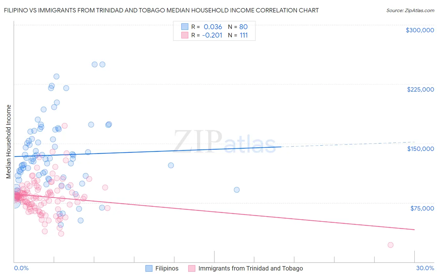Filipino vs Immigrants from Trinidad and Tobago Median Household Income