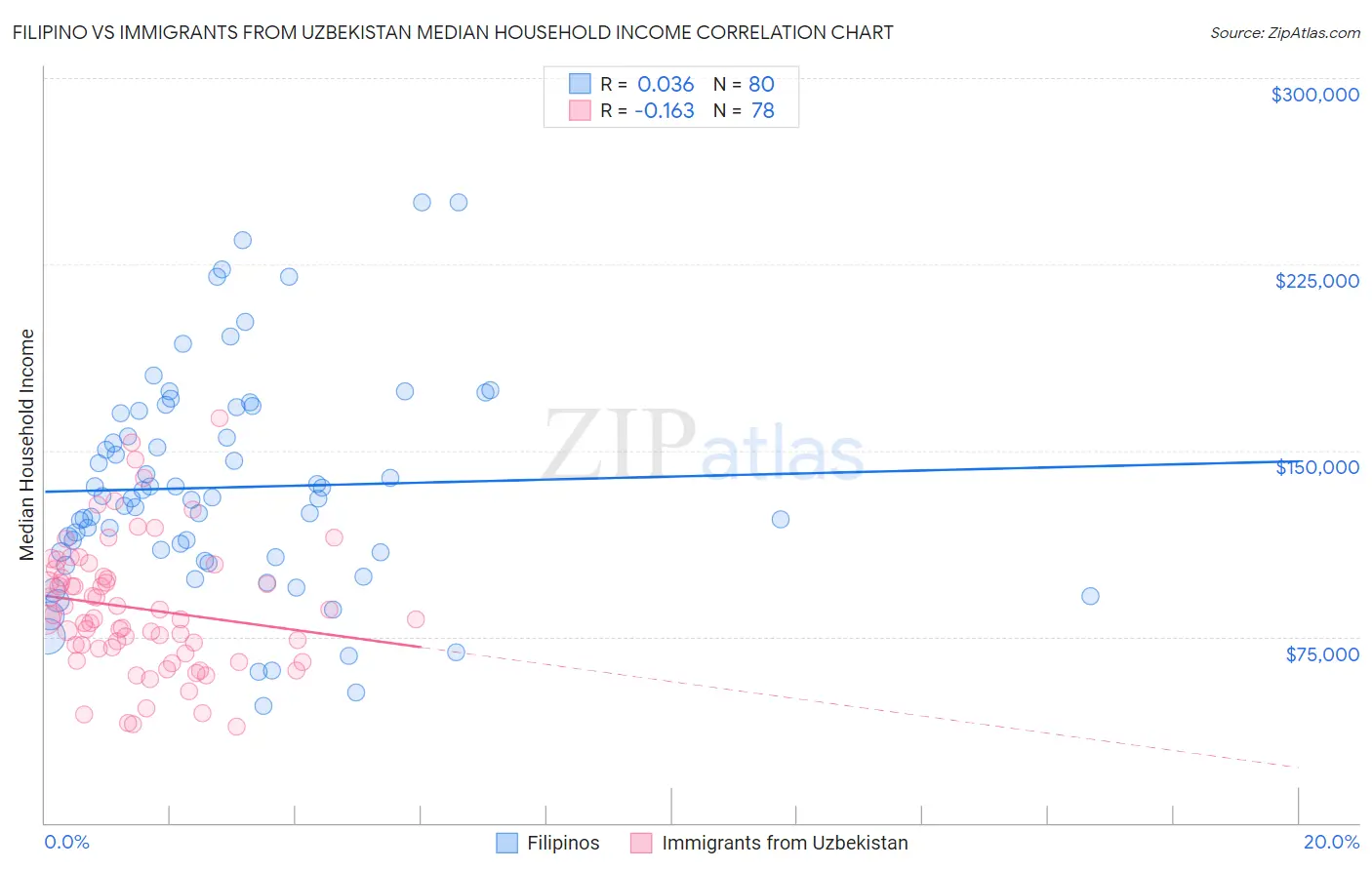 Filipino vs Immigrants from Uzbekistan Median Household Income
