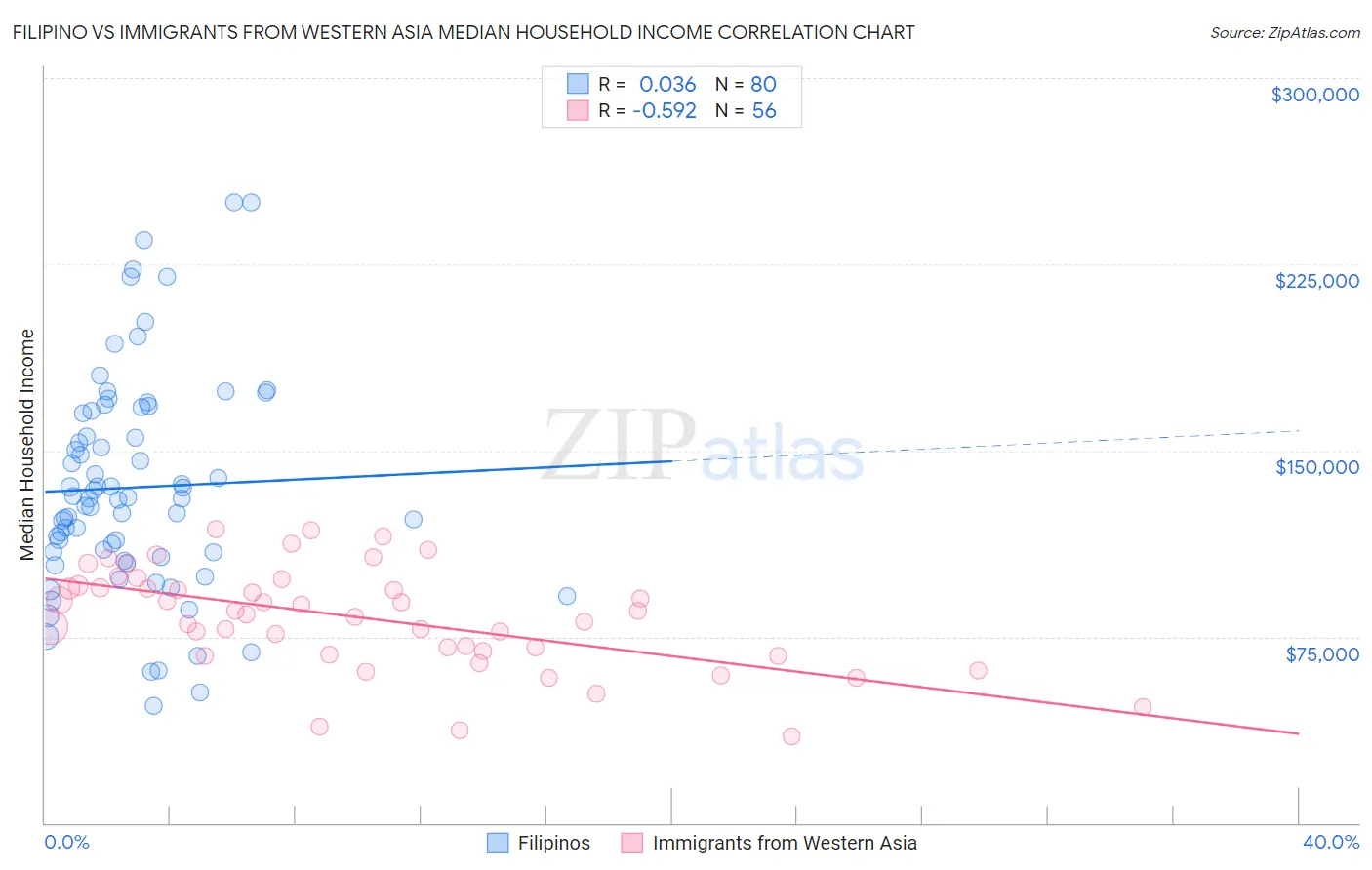 Filipino vs Immigrants from Western Asia Median Household Income