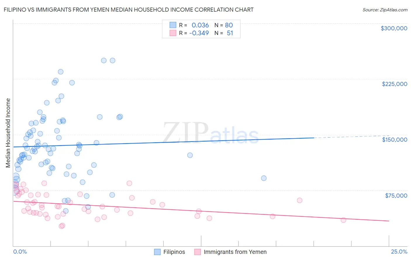 Filipino vs Immigrants from Yemen Median Household Income