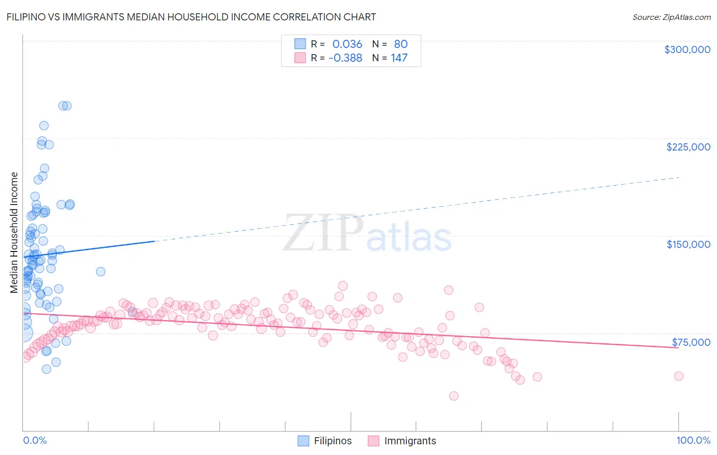 Filipino vs Immigrants Median Household Income