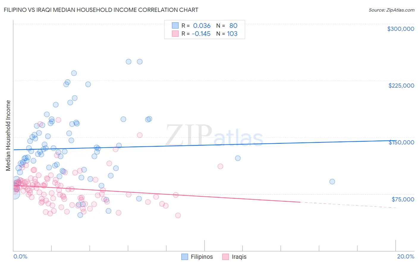Filipino vs Iraqi Median Household Income