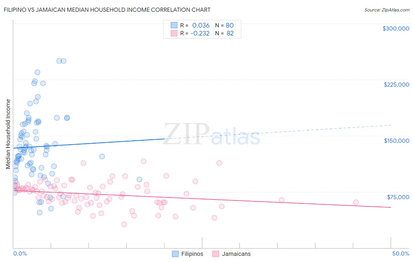 Filipino vs Jamaican Median Household Income