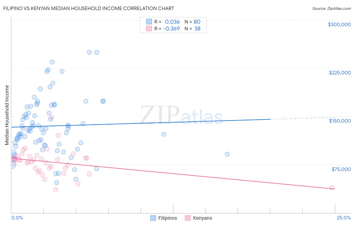 Filipino vs Kenyan Median Household Income