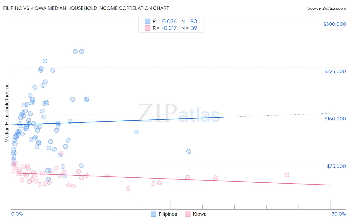 Filipino vs Kiowa Median Household Income