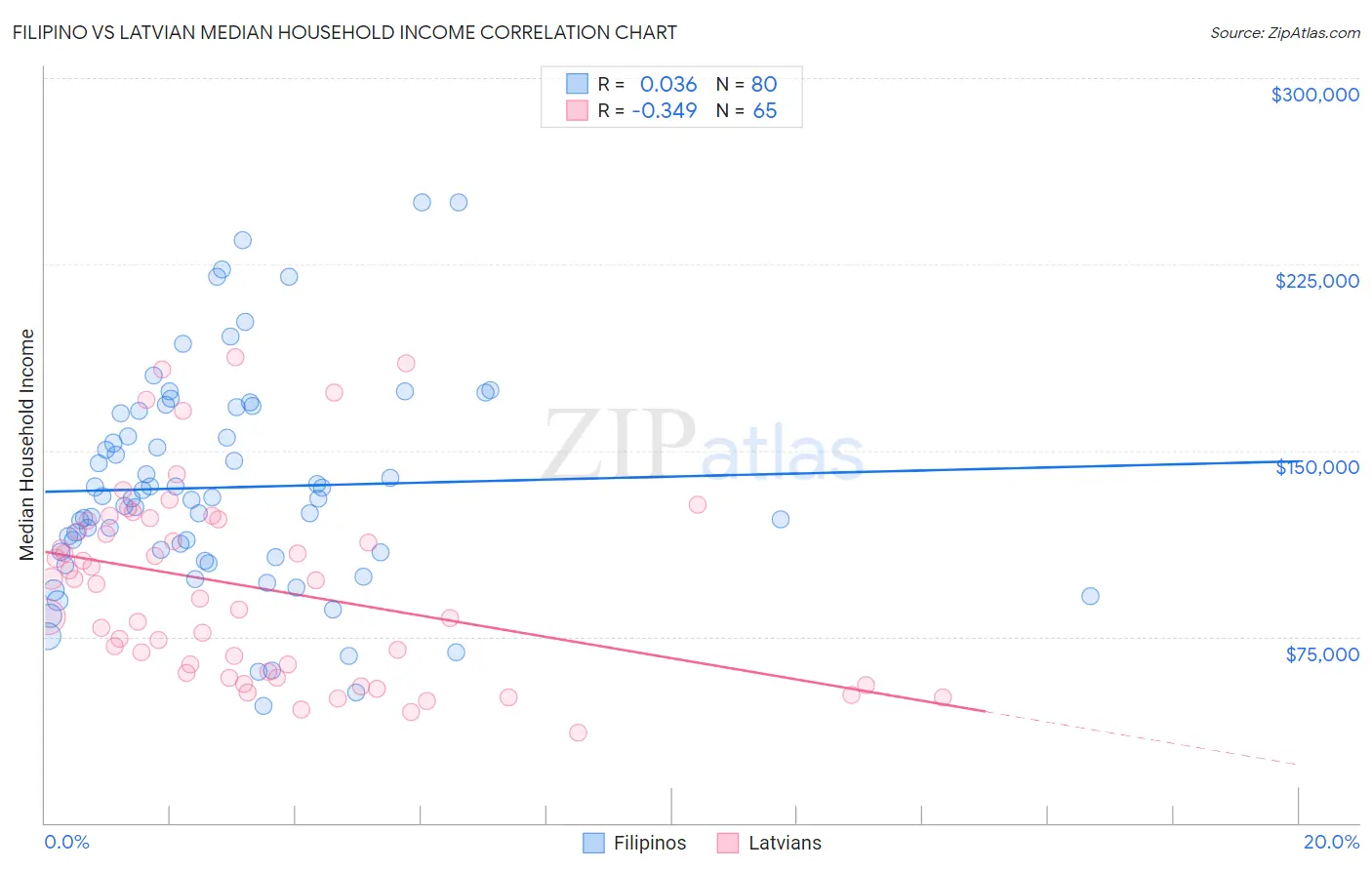 Filipino vs Latvian Median Household Income