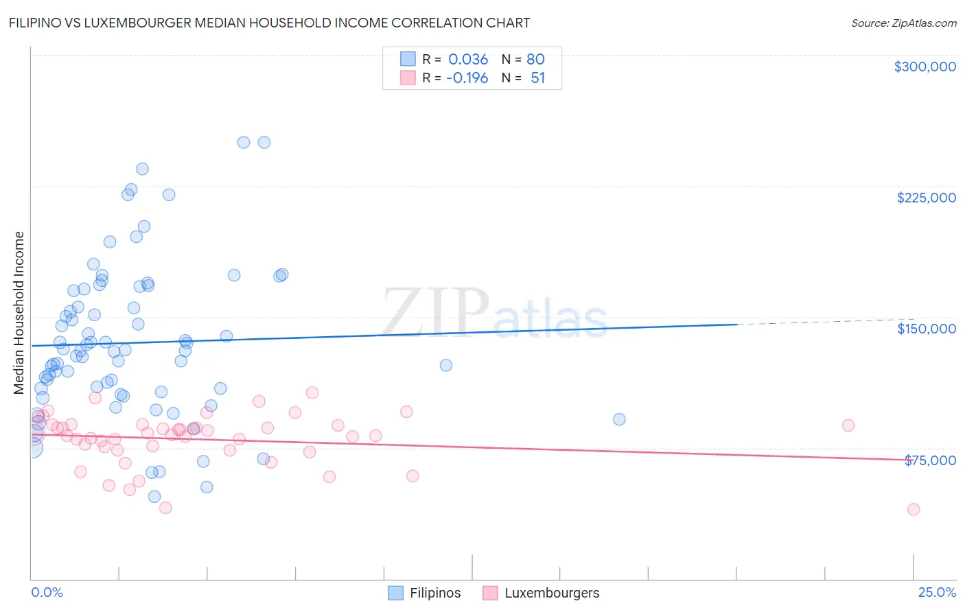Filipino vs Luxembourger Median Household Income