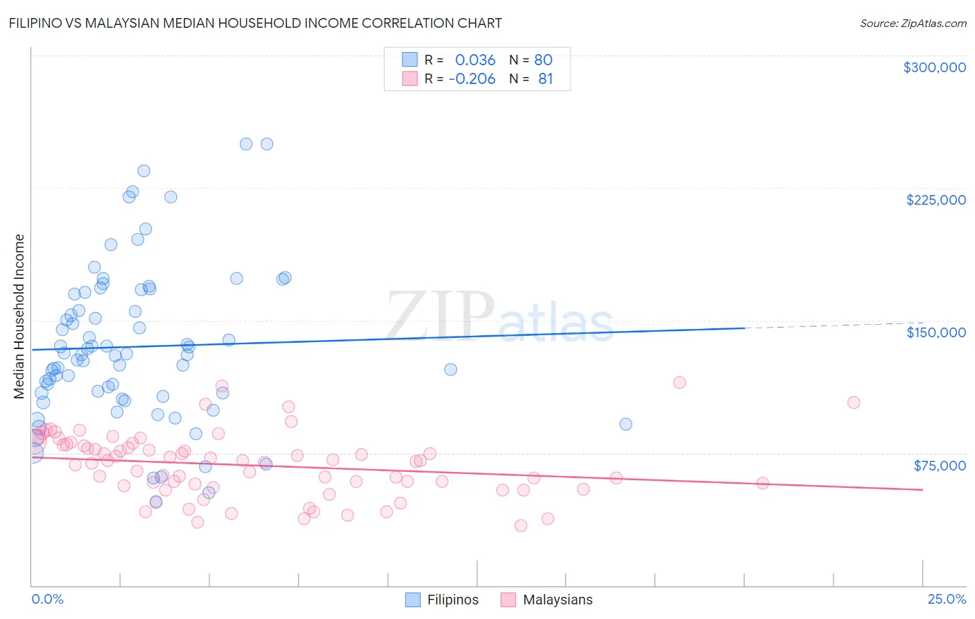 Filipino vs Malaysian Median Household Income