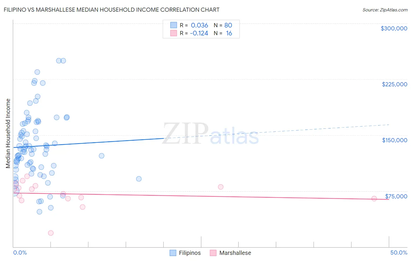 Filipino vs Marshallese Median Household Income
