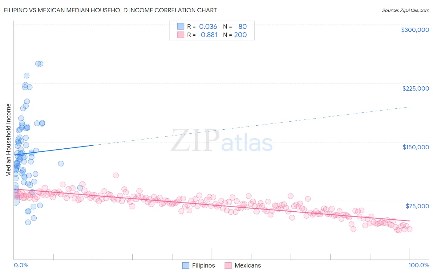Filipino vs Mexican Median Household Income