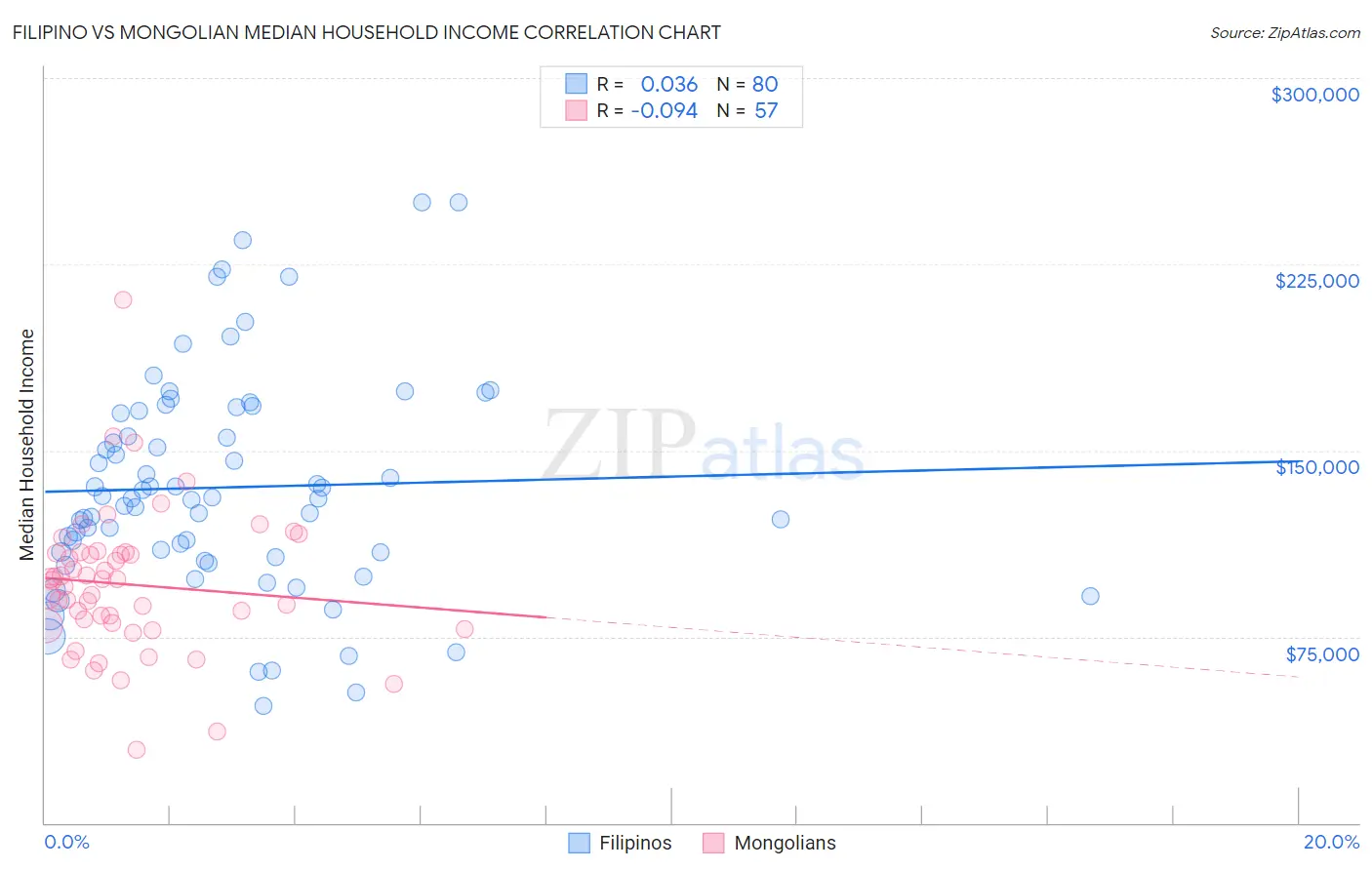 Filipino vs Mongolian Median Household Income